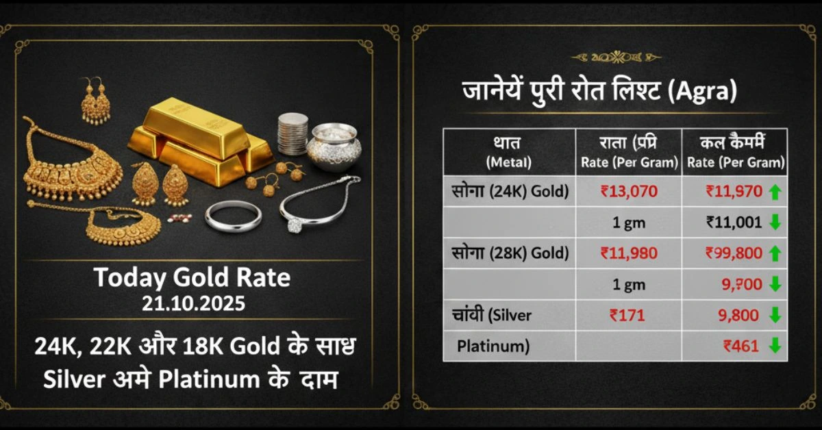 Gold Rate Today Agra 21.10.2025