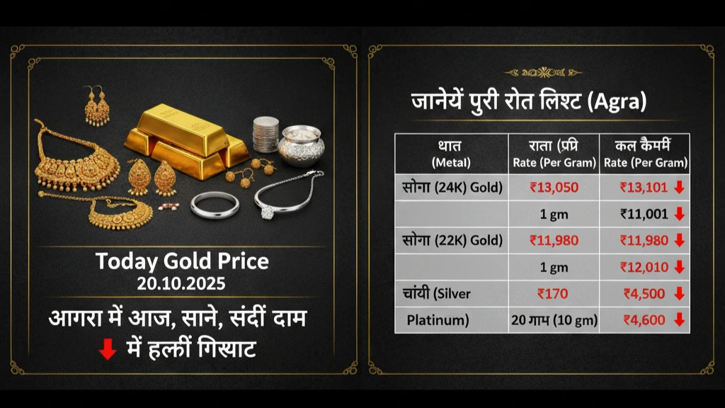 Today Gold Price 20.10.2025